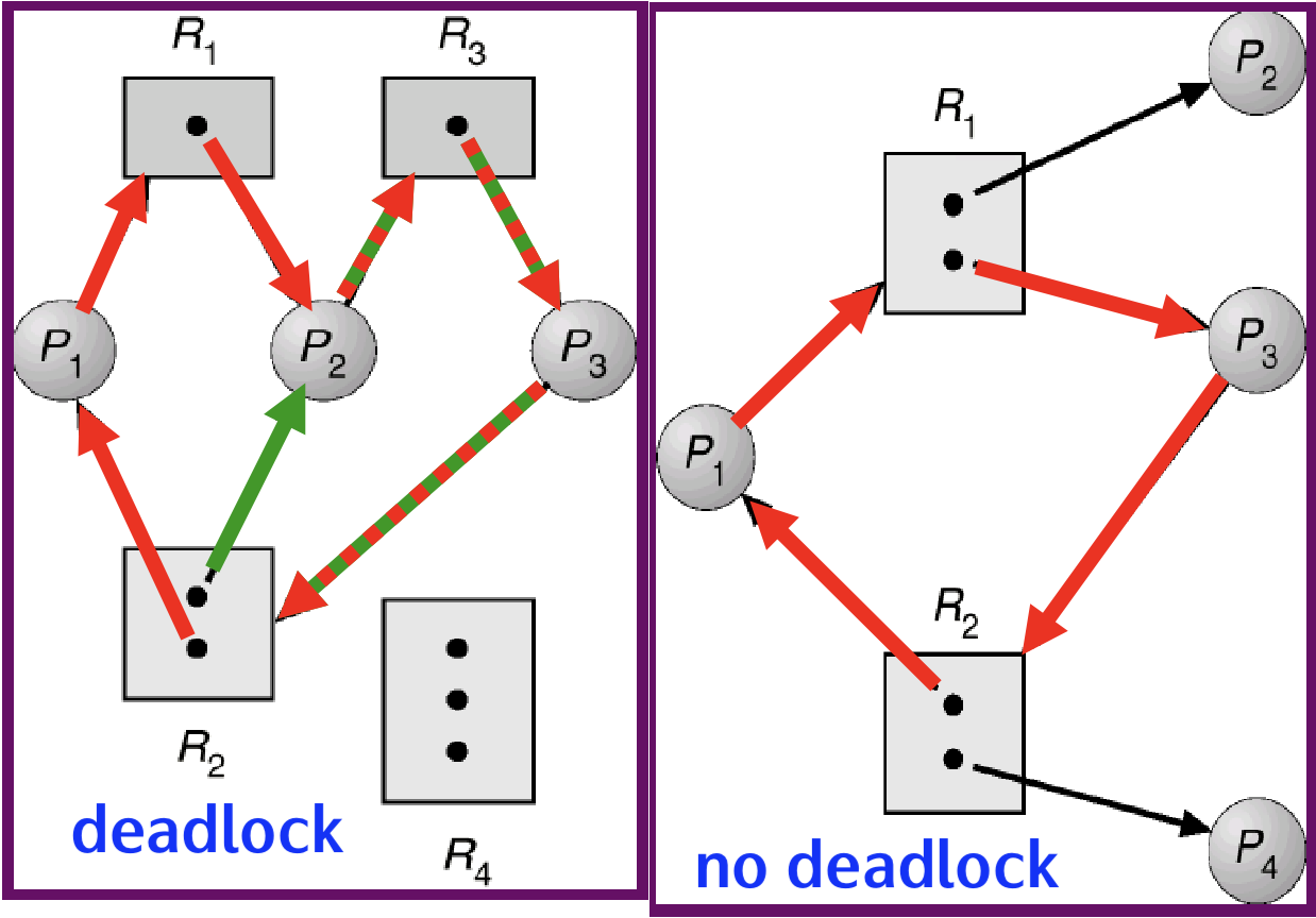 OS-ch7-ResourceAllocationGraph.png